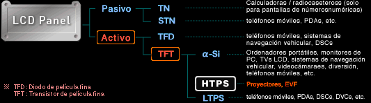 Panel del LCD