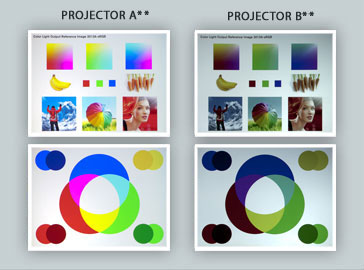 La especificación de la emisión de luz en color describe la diferencia de color entre ambos proyectores.