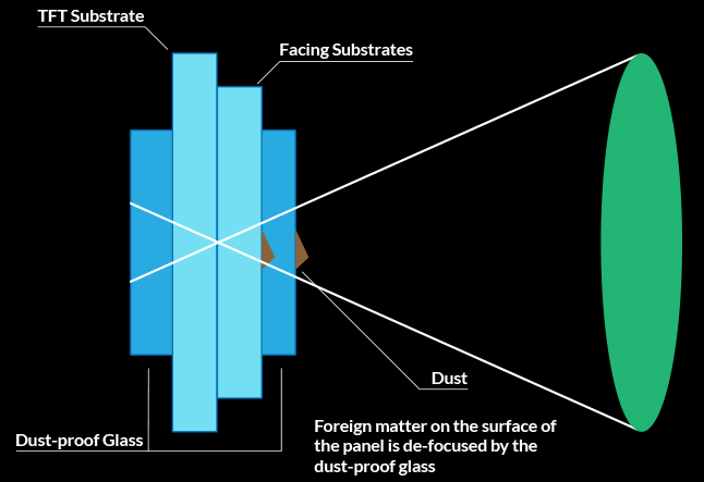Chart demonstrating the function of the dust-proof projection lens.
