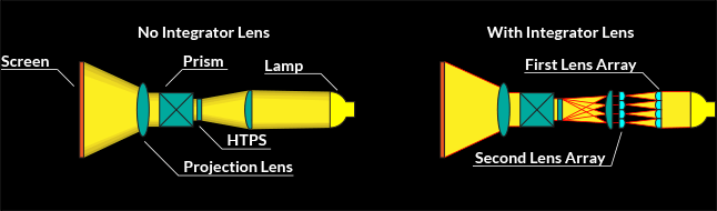 Chart demonstrating 3LCD lens technology.