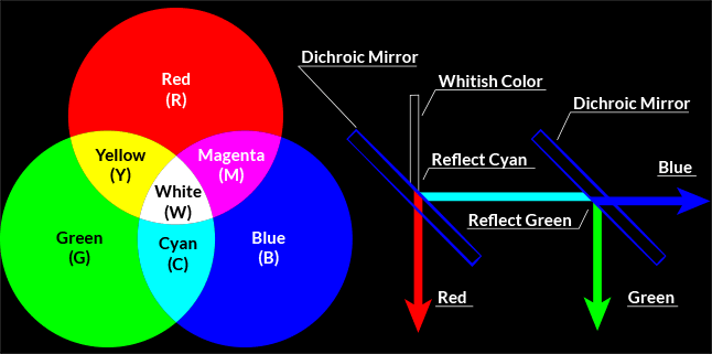 Chart demonstrating how two dichroic mirrors are used in 3LCD systems to divide the light from the lamp into red, green, and blue.
