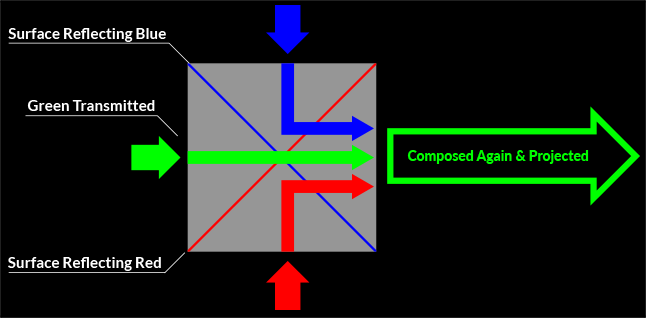Chart demonstrating how a dichroic prism divides light into red, green, and blue, to form three pictures that utilize these corresponding colors from the LCD (HTPS) panels.