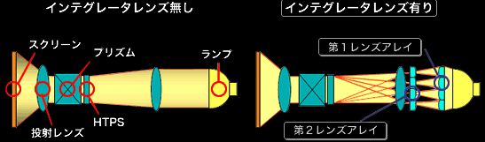 インテグレータレンズ