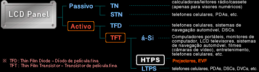 Painei do LCD
